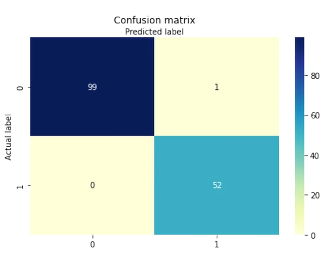 Confusion matrix from the random forest model